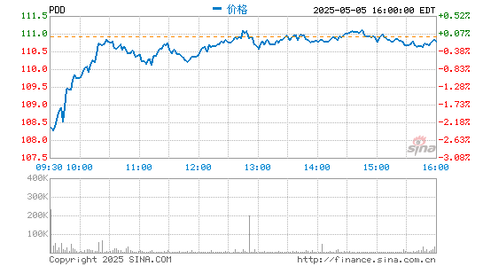 正规的配资 拼多多2020年年报：年活跃买家达7.884亿 农产品GMV超2700亿