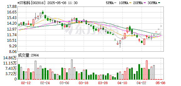 国内股票配资 *ST和科涨停走出4连板