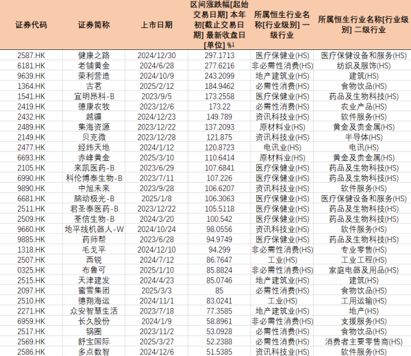 专业实盘策略服务 港股次新股狂欢：17只翻倍牛股涌现，新消费、创新药领跑，中报临近警惕