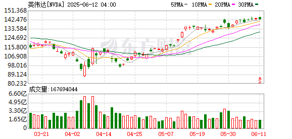 最安全的股票配资网站 英伟达宣布和Mistral AI合作 联手共建AI云